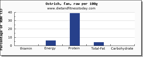 thiamin and nutrition facts in thiamine in ostrich per 100g